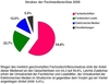 Preview von Struktur der Fachmedienerlöse 2009
