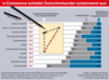 Preview von Online:Internet:Electronic Commerce:Markt:Electronic Commerce verdrngt den Zwischenhandel