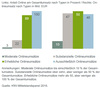 Preview von Anteil der ECommerce-Umsätze in deutschen Mittelstands-Unternehmen nach Segmenten