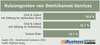 Preview von Nutzungsraten von Omnichannel-Services