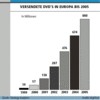 Preview von Software:DVD:Versandte DVDs in Europa bis 2005