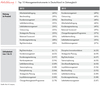 Preview von Einsatz von Management-Instrumenten in Deutschland 2012 und 2015 im Vergleich