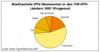 Preview von Online:Internet:Publishing:Marktanteile der IPTV-Abonnenten 2007 in den europischen Top 5