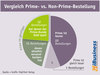 Preview von Vergleich Prime- vs. Non-Prime-Bestellung