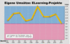 Preview von Business:Multimedia-Markt:Wirtschaftsklima:Wirtschaftsklima 2001:Sommer:ELearning-Projekten