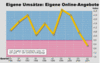 Preview von Business:Multimedia-Markt:Wirtschaftsklima:Wirtschaftsklima 2001:Sommer:eigene Online-Angebote