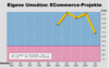 Preview von Business:Multimedia-Markt:Wirtschaftsklima:Wirtschaftsklima 2001:Sommer:ECommerce-Projekte