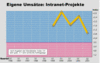 Preview von Business:Multimedia-Markt:Wirtschaftsklima:Wirtschaftsklima 2001:Sommer:Intranet-Projekte