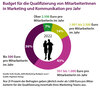 Preview von Budget für die Qualifizierung von MitarbeiterInnen in Marketing und Kommunikation pro Jahr