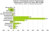 Preview von Features in Onlineangeboten deutscher Tageszeitungen - Veränderung gegenüber dem Vorjahr