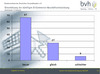 Preview von Online:Internet:Electronic Commerce:Branchen:Einschätzung der künftigen E-Commerce-Geschäftsentwicklung 2009