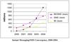 Preview von Business:Telekommunikation:Mobilfunk:Entwicklung von SMS und IM bis 2004