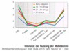 Preview von Business:Telekommunikation:Mobilfunk:Intensitt der Nutzung der Mobildienste