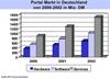 Preview von Business:Knowledge Management:Marktentwicklung von Portalen bis 2002
