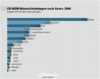 Preview von Software:CD-ROM:Formate:CD-ROM-Neuerscheinungen nach Genre 2000