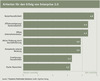 Preview von Kriterien für den Erfolg von Enterprise 2.0
