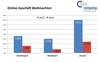 Preview von Entwicklung des Online-Weihnachtsgeschfts 2013 und 2014 im Vergleich