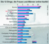 Preview von Business:Demographie:Die 12 Dinge, die Frauen und Mnner online kaufen