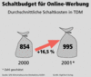 Preview von Online:Internet:Werbung:Schaltbudget für Online-Werbung