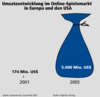 Preview von Online:Internet:Spiele:Umsatzentwicklung im Online-Spielemarkt in Europa und den USA