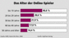 Preview von Online:Internet:Spiele:Das Alter der Online-Spieler