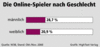 Preview von Online:Internet:Spiele:Die Online-Spieler nach Geschlecht