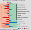 Preview von Business:Multimedia-Markt:Arbeitsplätze:Der deutschsprachige Multimedia-Jobmarkt