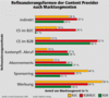 Preview von Online:Internet:Publishing:Content-Anbieter:Refinanzierungsformen der Content Provider nach Marktsegmenten