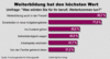 Preview von Business:Ausbildung:Weiterbildung hat den höchsten Wert