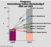 Preview von Online:Internet:Werbung:Prognose - Entwicklung Online-Werbebudget 2000 auf 2001