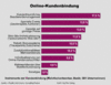 Preview von Online:Internet:Electronic Commerce:Shops:Online-Kundenbindung