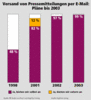 Preview von Business:Public Relations:Versand von Pressemitteilungen per E-Mail - Pläne bis 2001