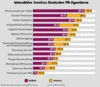 Preview von Business:Public Relations:PR-Agenturen:Interaktive Services Deutscher PR-Agenturen