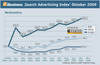Preview von Online:Internet:Marketing:Suchmaschinen:Search-Advertising-Index Werbemotive 2009 Oktober