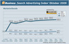 Preview von Online:Internet:Marketing:Suchmaschinen:Search-Advertising-Index Werbetreibende 2009 Oktober