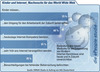 Preview von Online:Internet:Demographie:Kinder:Bedeutung des Internets für Kinder