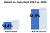 Preview von Rabatt vs. Gutschein - was die Bundesdeutschen besser finden als Unternehmens-Lockangebot
