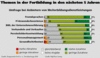 Preview von Business:Ausbildung:Themen in der Fortbildung in den nächsten 5 Jahren