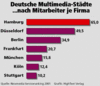Preview von Business:Multimedia-Markt:Standorte:Deutsche Multimedia-Stdte nach Mitarbeiter je Firma