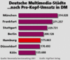 Preview von Business:Multimedia-Markt:Standorte:Deutsche Multimedia-Städte nach Pro-Kopf-Umsatz in DM