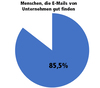 Preview von Wie viele Bundesbürger E-Mails von Unternehmen generell gut finden