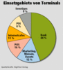 Preview von Hardware:Terminals:Einsatzgebiete von Terminals