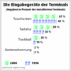 Preview von Hardware:Terminals:Die Eingabegerte der Terminals