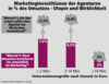 Preview von Business:Multimedia-Markt:Dienstleister:Marketing:Marketinginvestitionen der Agenturen in % des Umsatz - Utopie und Wirklichkeit