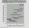 Preview von Business:Multimedia-Markt:Dienstleister:Marketing:Wichtigkeit und tatschlicher Einsatz von Marketingmanahmen der MM-Agenturen
