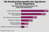 Preview von Business:Multimedia-Markt:Dienstleister:Marketing:Die Kundenschwerpunkte der Agenturen bei der Akquisition