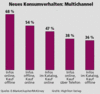Preview von Online:Internet:Electronic Commerce:Nutzer:Neues Konsumverhalten - Multichannel