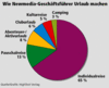Preview von Business:Multimedia-Markt:Agenturen:Personal:Wie Newmedia-Geschftsfhrer Urlaub machen