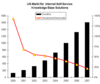 Preview von Business:Knowledge Management:US-Markt fr Internet Self-Service Knowledge Base Solutions