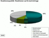 Preview von Online:Internet:Versicherungen:Serviceangebote-Reaktionen auf E-Mail-Anfrage